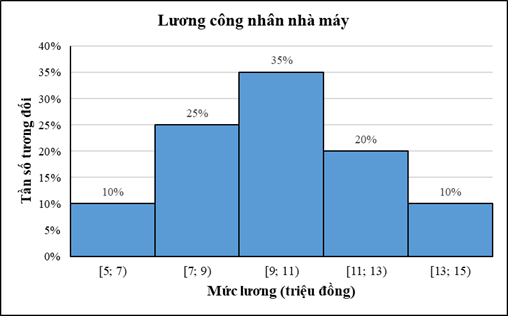 Lương của các công nhân một nhà máy được cho trong bảng sau: Lương (triệu đồng)	[5; 7)	[7; 9)	[9; 11)	[11; 13)	[13; 15) Số công nhân (ảnh 1)