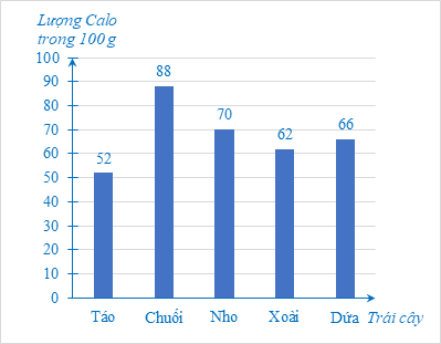 Calo (Cal hay kcal) là đơn vị năng lượng mà cơ thể chuyển hoá từ thức ăn để duy trì các hoạt động sống. 1 Cal = 1 kcal = 1 000 cal. Lượng Calo trong 100 g trái cây của táo, chuối, nho, xoài, dứa lần lượt như sau: 52; 88; 70; 62; 66. (Nguồn: Viện Dinh duỡng Quốc gia). (ảnh 1)