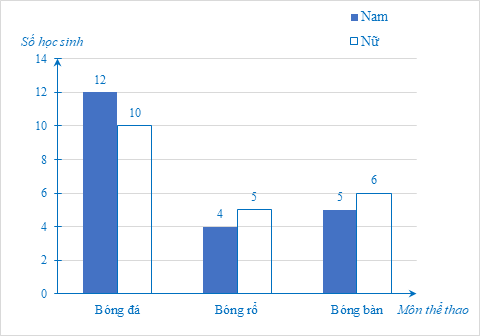 Thầy Nam điều tra sở thích chơi thể thao của học sinh lớp 9A do thầy phụ trách (mỗi học sinh chỉ nêu một môn thể thao yêu thích nhất). Biểu đồ cột kép ở Hình (ảnh 1)