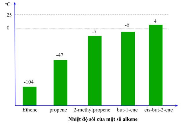 Biểu đồ dưới đây thể hiện mối tương quan giữa nhiệt độ sôi và số nguyên tử carbon trong phân tử alkene (ảnh 1)