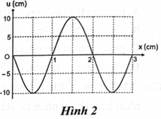 Đồ thị độ dịch chuyển (u) – khoảng cách (x) của một sóng truyền trên mặt nước được cho bởi Hình 2. Biên độ của sóng là   	A. 10 cm.	B. 2 cm.	C. 20 cm.	D. 3 cm. (ảnh 1)