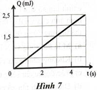 Sự phụ thuộc theo thời gian của nhiệt lượng Q toả ra trên điện trở R = 20  khi có dòng điện không đổi chạy qua được cho bởi Hình 7. Công suất toả nhiệt của điện trở bằng bao nhiêu mW? (ảnh 1)