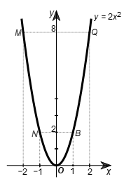 Cho hàm số y = ax2 (a ≠ 0).  a) Xác định hệ số a, biết rằng đồ thị (P) của hàm số cắt đường thẳng d: y = –2x + 4 tại điểm B có hoành độ bằng 1.  (ảnh 1)