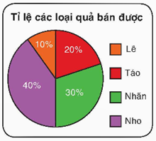 Tỉ lệ các loại quả bán được trong một ngày của một cửa hàng được thể hiện trong biểu đồ hình quạt tròn như hình bên. Số phần trăm ghi trong mỗi hình quạt đúng bằng tỉ số giữa số đo của cung tròn tương ứng và số đo của cả đường tròn (360°). (ảnh 1)