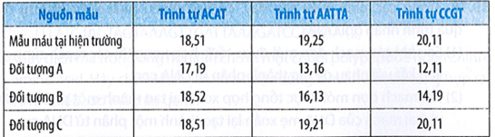 Trong điều tra các vụ án hình sự, sau khi thu thập các mẫu mô (vệt máu, sợi tóc, mảnh da,...) từ hiện trường vụ án, các nhà khoa học pháp y đã tiến hành tách chiết DNA (ảnh 1)