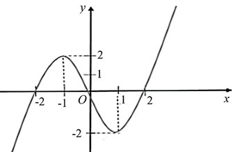 Cho hàm số \(y = f\left( x \right)\) xác định và liên tục trên \(\mathbb{R},\) có đồ thị như hình vẽ. Hàm số \(g\left( x \right) = f\left( {{x^2} - 2} \right)\) có bao nhiêu điểm cực tiểu? 	A. 3.	B. 1.	 	C. 5.	D. 2. (ảnh 1)