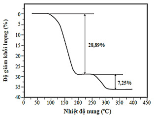 Copper sulfate ngậm nước hay còn gọi là đá xanh, có công thức hoá học là , thường được ứng dụng làm chất sát khuẩn, diệt nấm, diệt cỏ và thuốc trừ sâu,… (ảnh 1)