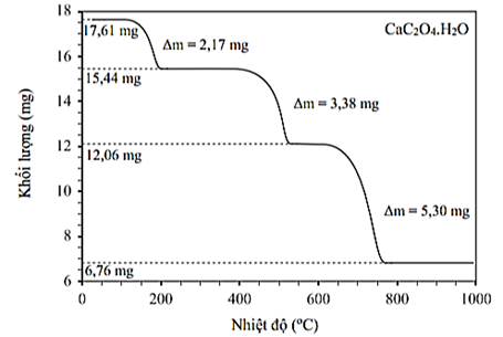 Khi nung nóng, sẽ bắt đầu mất dần khối lượng. Đồ thị hình bên biểu diễn sự phụ thuộc của khối lượng chất rắn vào nhiệt độ. (ảnh 1)
