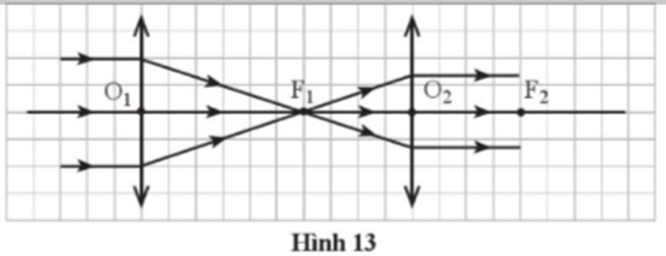 Chiếu một chùm ba tia laser song song tới một thấu kính hội tụ thứ nhất có tiêu cự f1 = 12 cm như hình 5.4.  (ảnh 1)