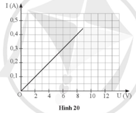 Cho điện trở R = 20  . Hãy vẽ đồ thị biểu diễn mối liên hệ giữa cường độ dòng điện vào hiệu điện thế đặt vào hai đầu điện trở này. (ảnh 1)