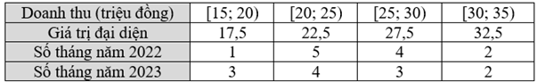 Doanh thu theo tháng của một cửa hàng trong hai năm 2022 và 2023 được cho như sau:   Tính độ lệch chuẩn của hai mẫu số liệu ghép nhóm và cho biết tron (ảnh 2)