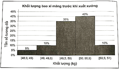 Biểu đồ tần số tương đối ghép nhóm sau cho biết phân bố về khối lượng của 200 bao xi măng trước khi xuất xưởng:    (ảnh 1)