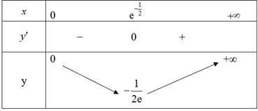 Tìm các khoảng đơn điệu và các cực trị (nếu có) của các hàm số sau: a) y = x^4 – 2x^2 + 3; b) y = x^2lnx. (ảnh 2)