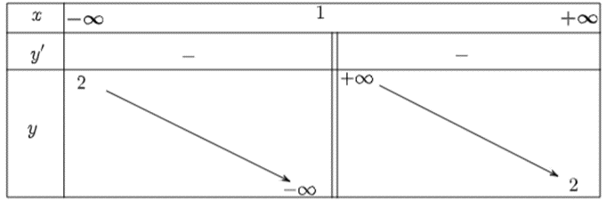 Khảo sát sự biến thiên và vẽ đồ thị của các hàm số sau: a) y = (3x + 5)/(x+ 2); b) y = (2x - 1) / (x - 1) (ảnh 3)