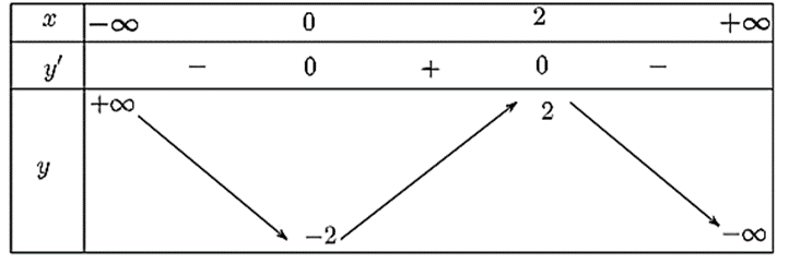 a) Khảo sát sự biến thiên và vẽ đồ thị hàm số y = −x^3 + 3x^2 – 2. b) Tìm điều kiện của tham số m để phương trình x^3 – 3x^2 + 5 – m = 0 có ba nghiệm phân biệt. c) Tìm điểm thuộc đồ thị hàm số mà tiếp tuyến với đồ thị tại điểm có hệ số góc lớn nhất. (ảnh 1)