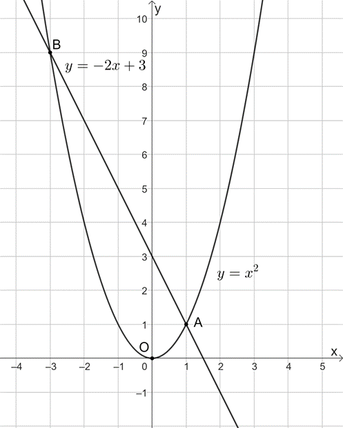 Cho parabol y = x2 và đường thẳng d có phương trình y = −2x + 3. a) Vẽ parabol và đường thẳng trên cùng một hệ trục tọa độ Oxy. b) Từ đồ thị suy ra tọa độ các giao điểm A và B của đường thẳng và parabol. (ảnh 1)