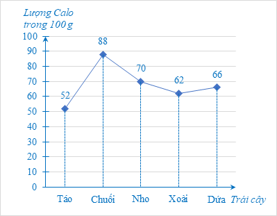 Calo (Cal hay kcal) là đơn vị năng lượng mà cơ thể chuyển hoá từ thức ăn để duy trì các hoạt động sống. 1 Cal = 1 kcal = 1 000 cal. Lượng Calo trong 100 g trái cây của táo, chuối, nho, xoài, dứa lần lượt như sau: 52; 88; 70; 62; 66. (Nguồn: Viện Dinh duỡng Quốc gia). (ảnh 2)