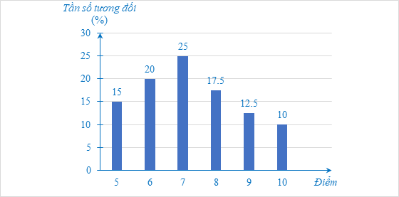 Điểm kiểm tra môn Toán của 200 học sinh khối 9 được thống kê như Bảng 25 sau: Điểm	5	6	7	8	9	10 Số học sinh	30	40	50	35	25	 (ảnh 1)