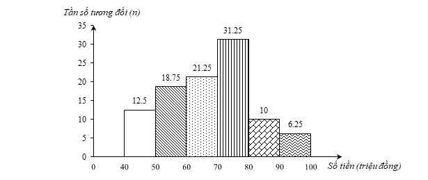 Một ngân hàng thống kê số tiền (đơn vị: triệu đồng) mà 80 hộ gia đình vay để phát triển sản xuất. Số liệu được ghi lại trong biểu đồ tần số ghép nhóm ở Hình 18. (ảnh 2)