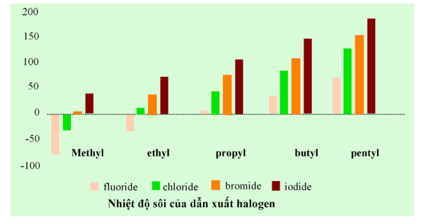 Biểu đồ dưới đây biểu diễn nhiệt độ sôi (°C) của một số loại dẫn xuất halogen: (ảnh 1)