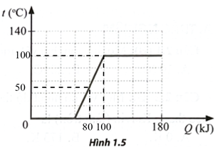 Cung cấp nhiệt lượng cho một khối băng (nước đá), người ta thu được đồ thị biểu diễn nhiệt độ của nước (ảnh 2)