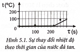 Trong thí nghiệm đo nhiệt nóng chảy riêng của nước đá như SGK, người ta sử dụng 0,6 kg nước đá. Oát kế (ảnh 1)