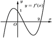 Cho hàm số \(f\left( x \right)\), hàm số \(y = f'\left( x \right)\) liên tục trên \(\mathbb{R}.\) và có đồ thị như hình vẽ bên. Bất phương trình (ảnh 1)