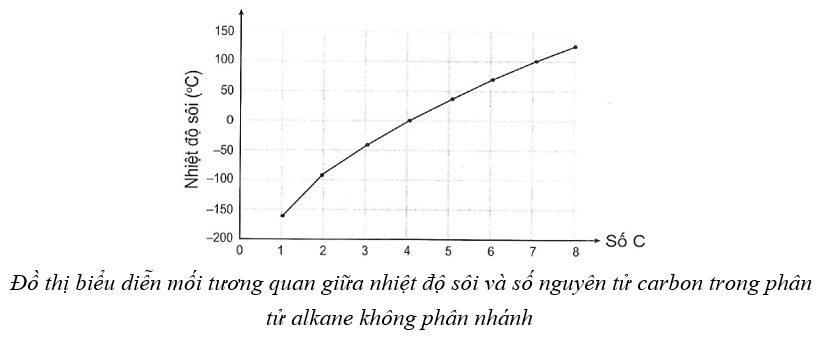 Đồ thị dưới đây thể hiện mối tương quan giữa nhiệt độ sôi và số nguyên tử carbon trong phân tử alkane không phân nhánh được biểu diễn như sau:   Đồ thị biểu diễn mối tương quan giữa nhiệt độ sôi và số nguyên tử carbon trong phân tử alkane không phân nhánh Dựa vào đồ thị đã cho, số phân tử alkane không phân nhánh ở thể khí trong điều kiện thường là ……….. (ảnh 1)