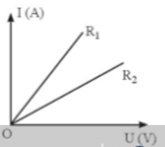 Từ kết quả thí nghiệm với hai vật dẫn R1 và R2 khác nhau, người ta vẽ được đồ thị biểu diễn sự phụ thuộc của cường độ dòng điện vào  (ảnh 1)