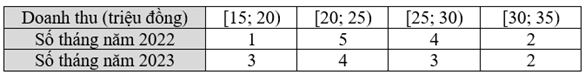 Doanh thu theo tháng của một cửa hàng trong hai năm 2022 và 2023 được cho như sau:   Tính độ lệch chuẩn của hai mẫu số liệu ghép nhóm và cho biết tron (ảnh 1)