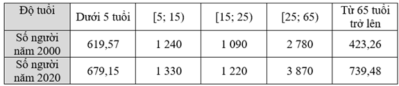 Bảng thống kê sau cho biết dân số thế giới theo độ tuổi (đơn vị tính là triệu người) trong hai năm 2000 và 2020:   a) Chọn 75 là giá trị đại diện cho nhóm (ảnh 1)