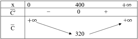 a) Nếu C(x) (USD) là chi phí sản xuất x đơn vị hàng hóa, thì chi phí trung bình cho mỗi đơn vị là (ảnh 1)