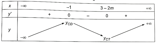 Cho hàm số y =1/3x^3 + (m – 1)x^2 + (2m – 3)x + 2/3. a) Khảo sát sự biến thiên và vẽ đồ thị của hàm số khi m = 2. b) Tìm m để hàm số có hai điểm cực trị  (ảnh 3)