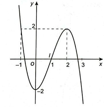 a) Khảo sát sự biến thiên và vẽ đồ thị hàm số y = −x^3 + 3x^2 – 2. b) Tìm điều kiện của tham số m để phương trình x^3 – 3x^2 + 5 – m = 0 có ba nghiệm phân biệt. c) Tìm điểm thuộc đồ thị hàm số mà tiếp tuyến với đồ thị tại điểm có hệ số góc lớn nhất. (ảnh 2)