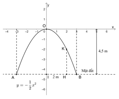 Một cổng vòm được thiết kế dạng parabol y = ax2 như hình dưới đây. Biết chiều rộng của chân cổng là AB = 6 m và chiều cao cổng là OI = 4,5 m. (ảnh 1)