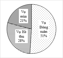 Lúa là cây trồng chủ lực hằng năm ở nhiều địa phương trên cả nước. Bảng 17 thống kê sản lượng lúa vụ Đông xuân, vụ Hè thu, vụ Mùa năm 2021 của nước ta như sau: Vụ lúa	Đông Xuân	Hè thu	Mùa Sản lượng  (đơn vị: triệu tấn)	20,298	11,144	8,358 (Nguồn: Tổng cục Thống kê) Bảng 17 (ảnh 1)