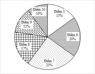 Điểm kiểm tra môn Toán của 200 học sinh khối 9 được thống kê như Bảng 25 sau: Điểm	5	6	7	8	9	10 Số học sinh	30	40	50	35	25	 (ảnh 2)