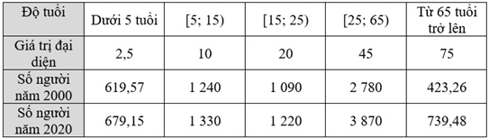 Bảng thống kê sau cho biết dân số thế giới theo độ tuổi (đơn vị tính là triệu người) trong hai năm 2000 và 2020:   a) Chọn 75 là giá trị đại diện cho nhóm (ảnh 2)