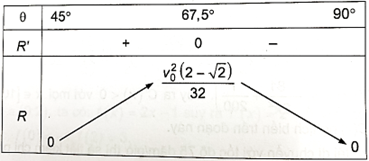 Một vật được phóng lên trời theo một góc xiên θ (45° ≤ x ≤ 90°) so với phương ngang với vận tốc ban đầu v0 (feet/giây) tính từ chân mặt phẳng nghiêng tạo một góc 45° so với phương ngang (xem hình vẽ). (ảnh 2)