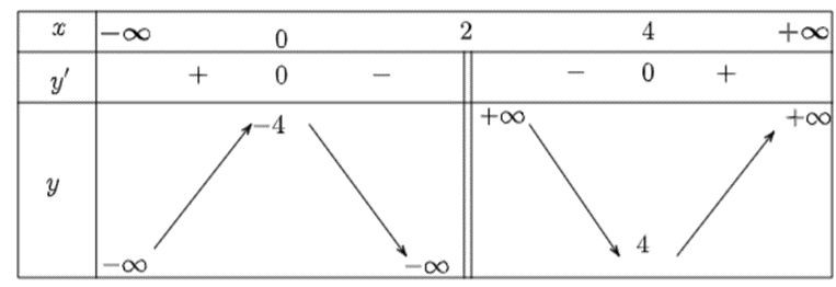 Khảo sát sự biến thiên và vẽ đồ thị của các hàm số sau: a) y = (x^2 - 4x + 8)/(x - 2);\) b) y = (2x^2 + 3x - 5)/(x + 1) (ảnh 1)