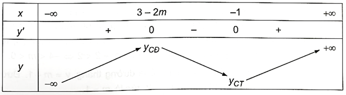 Cho hàm số y =1/3x^3 + (m – 1)x^2 + (2m – 3)x + 2/3. a) Khảo sát sự biến thiên và vẽ đồ thị của hàm số khi m = 2. b) Tìm m để hàm số có hai điểm cực trị  (ảnh 4)