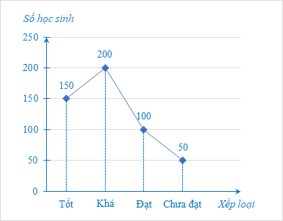 Bảng thống kê kết quả xếp loại học tập Học kì I của 500 học sinh khối 9 ở một trường trung học cơ sở như sau (Bảng 18): (ảnh 1)