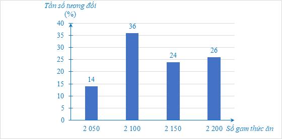 Khối lượng thức ăn trung bình (đơn vị: gam) trong một ngày cho mỗi con lợn 50 kg của một số hộ gia đình được thống kê như sau: (ảnh 2)