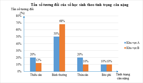 Vào đầu năm học, người ta lựa chọn ngẫu nhiên một số học sinh lớp 9 ở khu vực A và khu vực B để kiểm tra tình trạng cân nặng. Kết quả khảo sát được ghi lại ở bảng sau (ảnh 1)