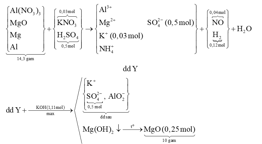 Hòa tan hết 14,3 gam hỗn hợp X gồm vào dung dịch gồm 0,03 mol ) (đun nóng). Sau khi kết thúc phản ứng thu được dung dịch Y chỉ chứa 59,85 gam  (ảnh 1)