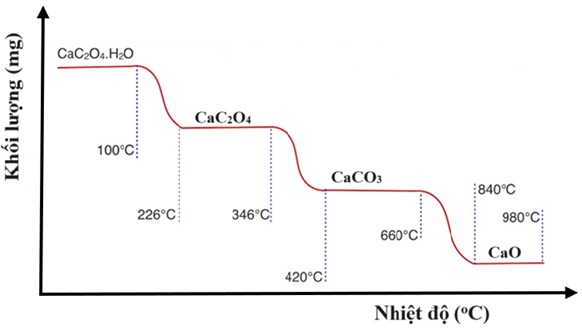 Khi nung nóng, sẽ bắt đầu mất dần khối lượng. Đồ thị hình bên biểu diễn sự phụ thuộc của khối lượng chất rắn vào nhiệt độ.    (ảnh 1)