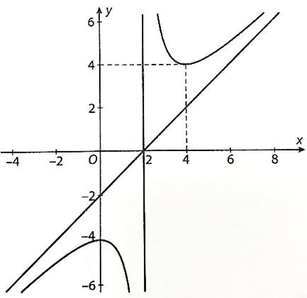 Khảo sát sự biến thiên và vẽ đồ thị của các hàm số sau: a) y = (x^2 - 4x + 8)/(x - 2);\) b) y = (2x^2 + 3x - 5)/(x + 1) (ảnh 2)