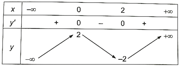 Cho hàm số y = x^3 – 3x^2 + 2 có đồ thị (C). a) Khảo sát sự biến thiên và vẽ đồ thị (C) của hàm số đã cho. b) Viết phương trình tiếp tuyến ∆ của đồ thị (C) tại (ảnh 1)