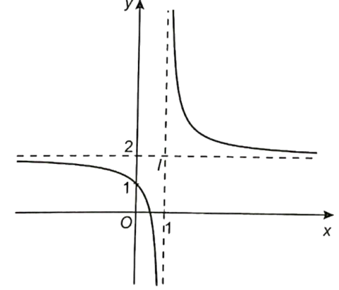 a) Khảo sát sự biến thiên và vẽ đồ thị (H) của hàm số y = (2x-1)/(x-1) Tìm tọa độ tâm đối xứng I của đồ thị. b) Tìm điều kiện của tham số m để đường thẳng d: y = −x + m cắt đồ thị (H) tại hai điểm phân biệt. c) Chứng minh rằng tiếp tuyến của đồ thị (H) tại mọi điểm M thuộc (H) luôn cắt hai tiệm của (H) tại hai điểm A và B thuộc hai nhánh của đồ thị và đoạn AB ngắn nhất. (ảnh 2)