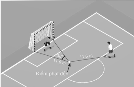 Trên sân bóng, khi quả bóng được đặt tại điểm phạt đền thì có góc sút bằng 36° và quả bóng cách mỗi cọc gôn 11,6 m như hình dưới đây. Hỏi khi quả bóng đặt ở vị trí cách điểm phạt đền 11,6 m thì góc sút bằng bao nhiêu? (ảnh 1)